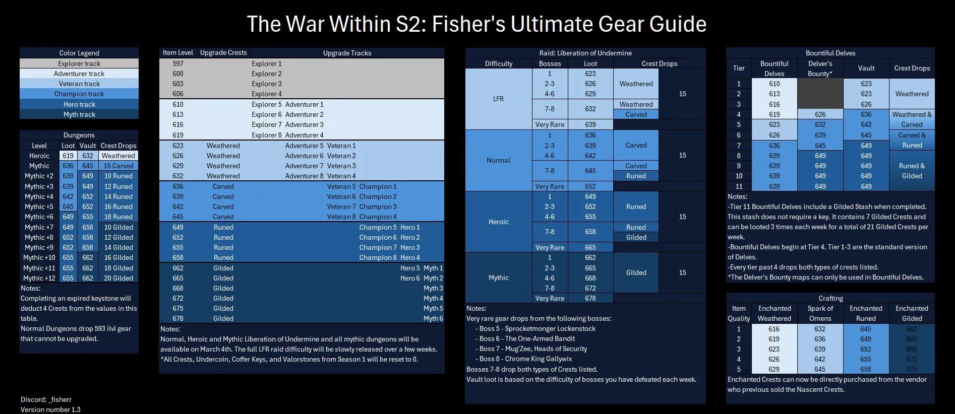 11.10 Gear Table